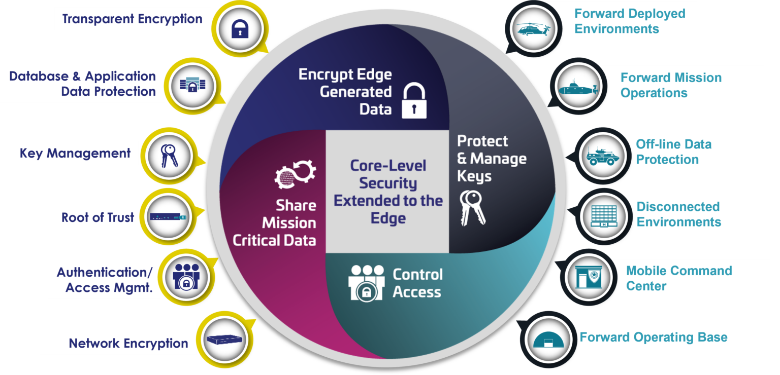 Edge Security Thales Trusted Cyber Technologies