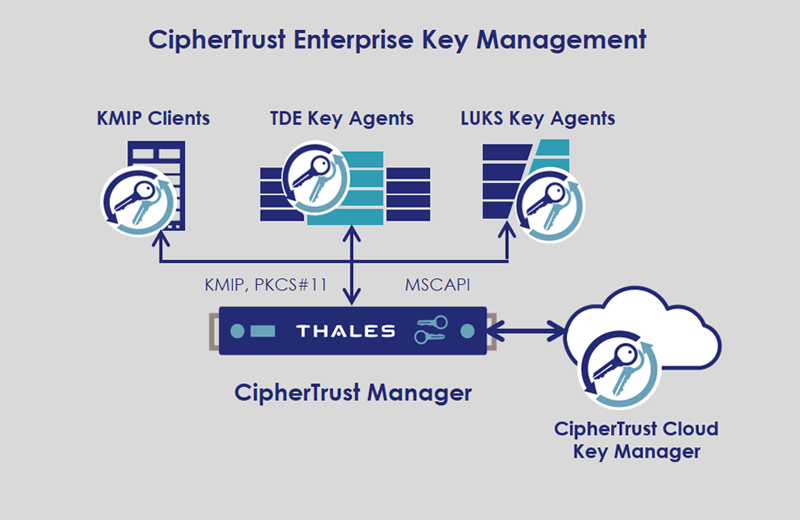 CipherTrust Enterprise Key Management