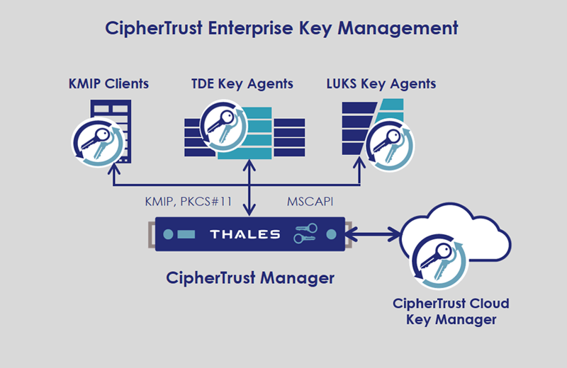 enterprise-key-management-system-diagram CipherTrust Enterprise Key Management