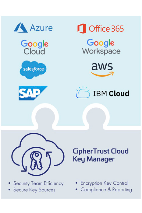 ciphertrust-cloud-key-manager-diagram